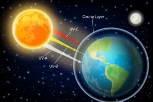Ozone layer depletion