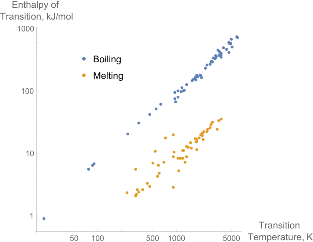 Trouton's rule; Trouton's ratio at boiling point.