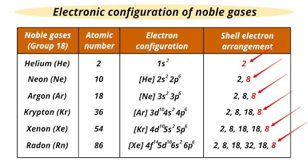 Inertness of noble gases