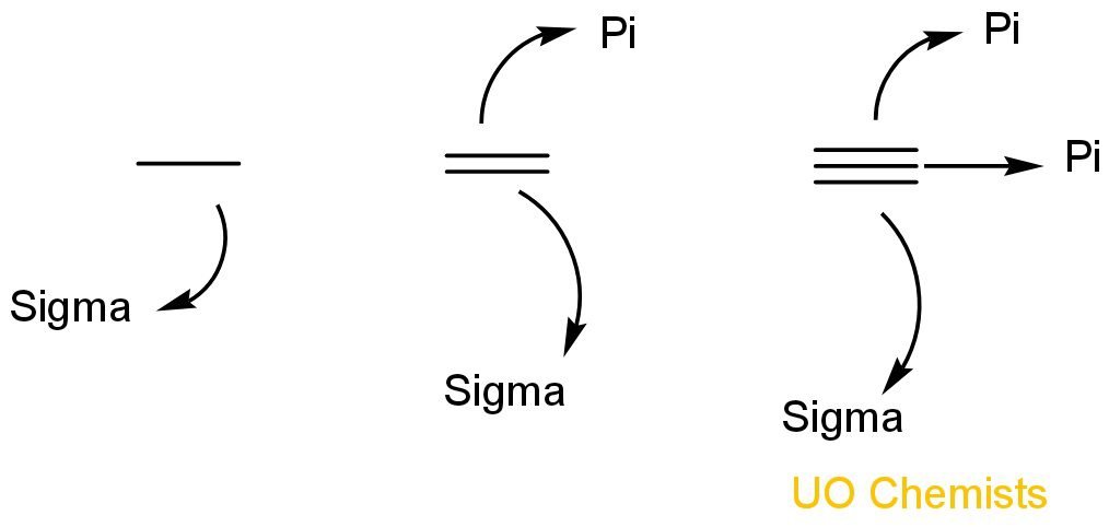 Sigma and pi