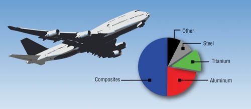 Use of titanium in jet engines
