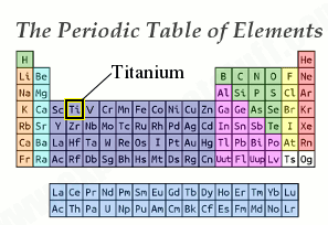 position of titanium in periodic table