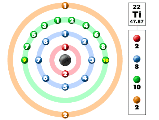 Electronic configuration of Titanium
