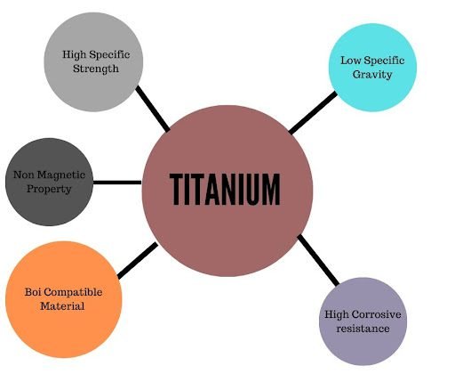 Characteristics of titanium