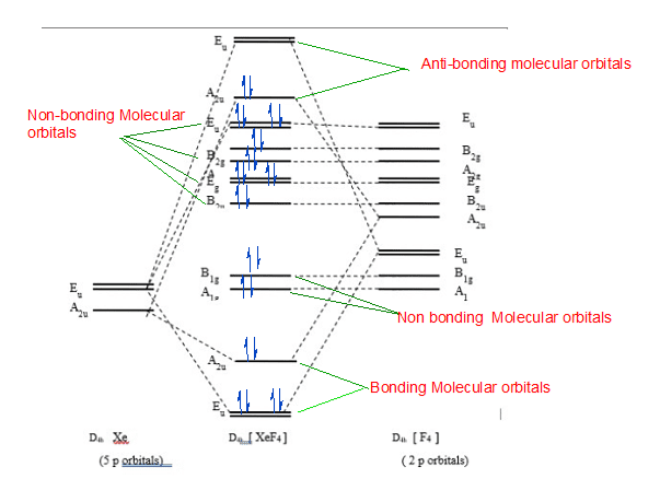 XeF4 MO diagram