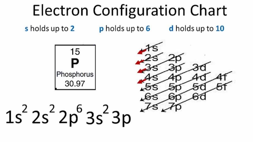 electronic configuration of phosphorus electronic configuration of phosphorus