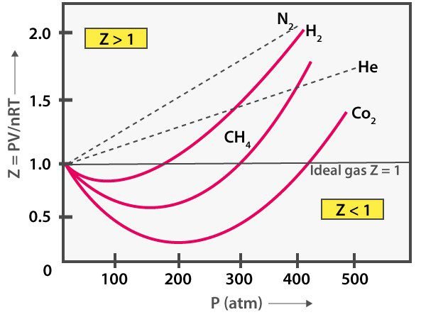Van der Waals equation