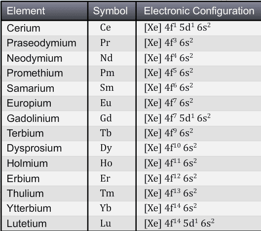 Electronic Configuration of Lanthanides