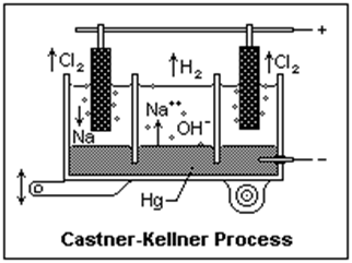 Castner-Kellner Process
NaOH acid or base?