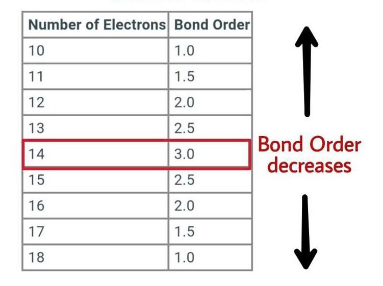 Bond Order shortcut