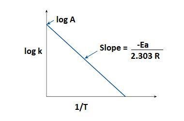 Graph: log K vs 1/T