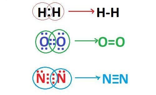 Bond order of H2, N2, O2