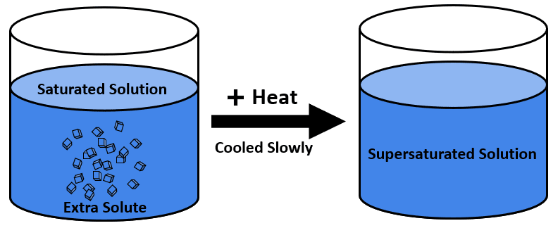 Supersaturated solution