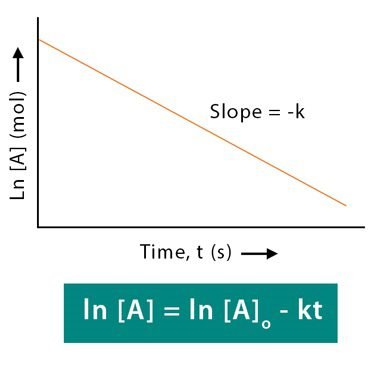 Graph: ln [A] vs time