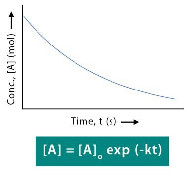 Graphical Representation of First-Order Reaction